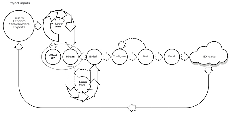 Detail view of path to creating the office of the connected intellect