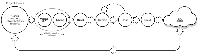 High-level view: Path to creating the office of the connected intellect